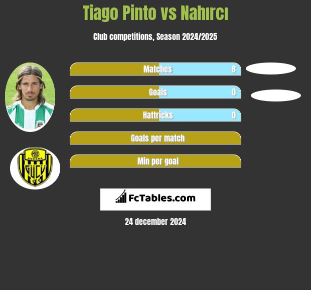 Tiago Pinto vs Nahırcı h2h player stats