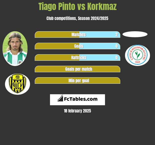 Tiago Pinto vs Korkmaz h2h player stats