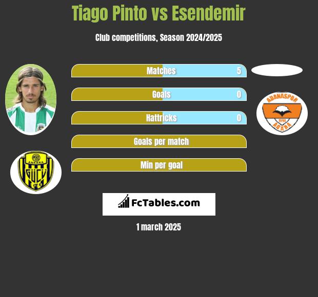 Tiago Pinto vs Esendemir h2h player stats