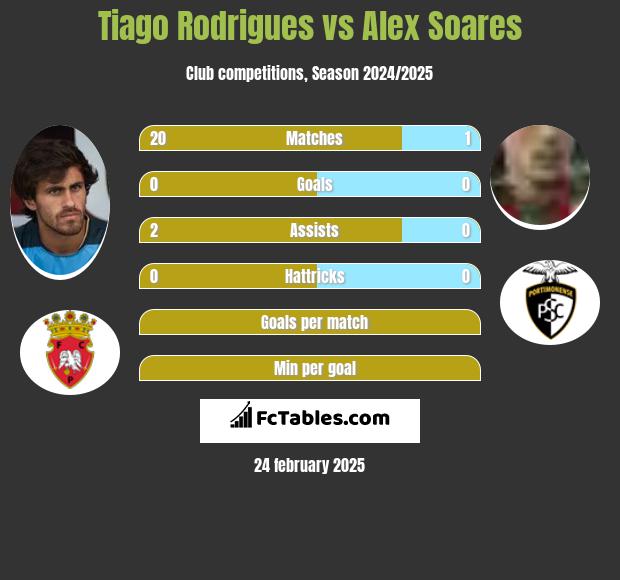 Tiago Rodrigues vs Alex Soares h2h player stats