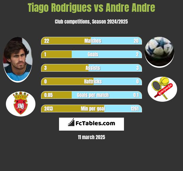 Tiago Rodrigues vs Andre Andre h2h player stats