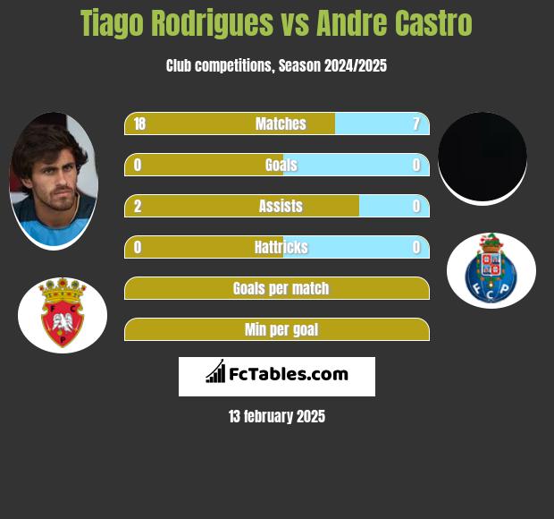 Tiago Rodrigues vs Andre Castro h2h player stats