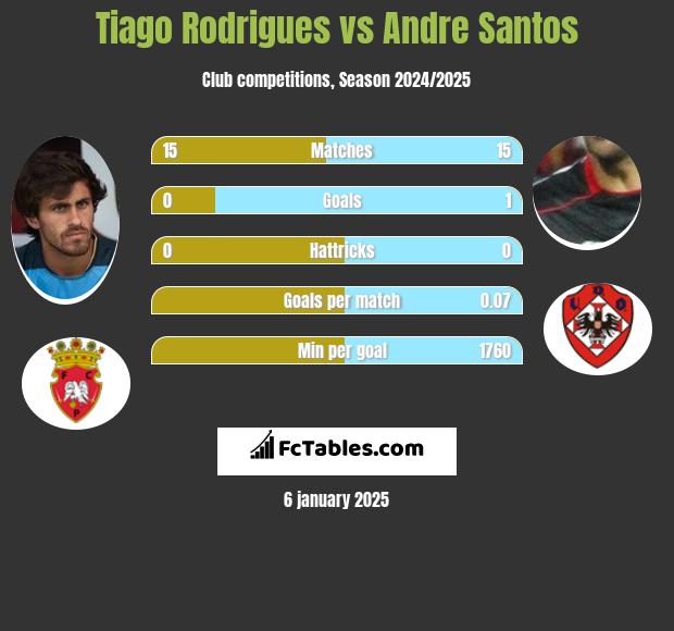 Tiago Rodrigues vs Andre Santos h2h player stats