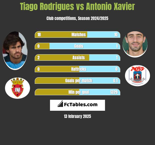 Tiago Rodrigues vs Antonio Xavier h2h player stats