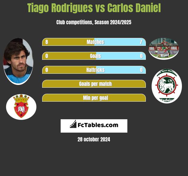 Tiago Rodrigues vs Carlos Daniel h2h player stats