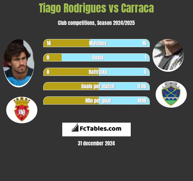 Tiago Rodrigues vs Carraca h2h player stats