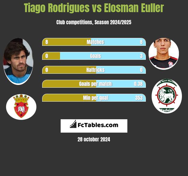 Tiago Rodrigues vs Elosman Euller h2h player stats