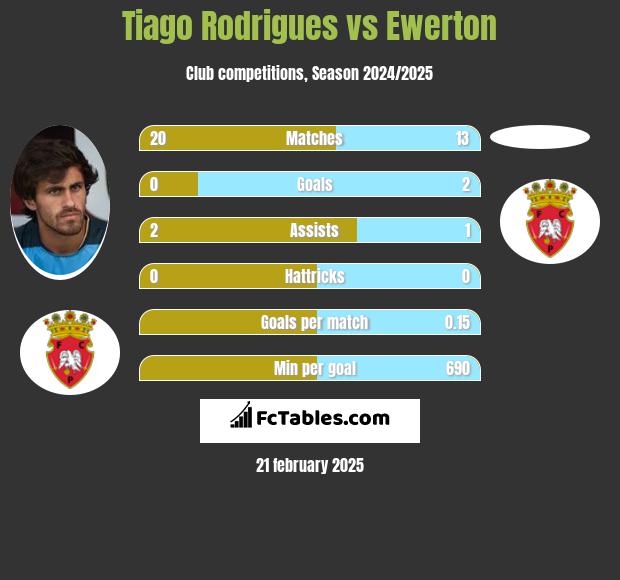 Tiago Rodrigues vs Ewerton h2h player stats