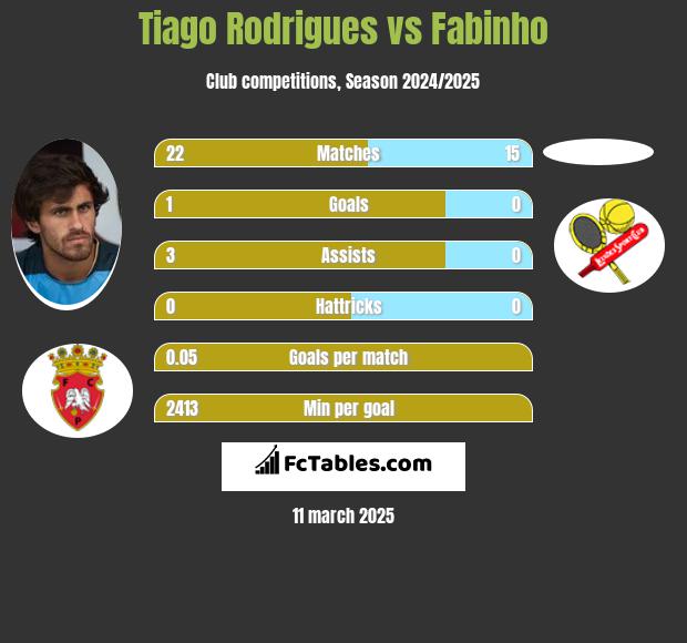 Tiago Rodrigues vs Fabinho h2h player stats