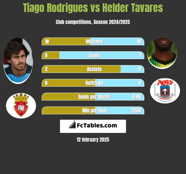 Tiago Rodrigues vs Helder Tavares h2h player stats