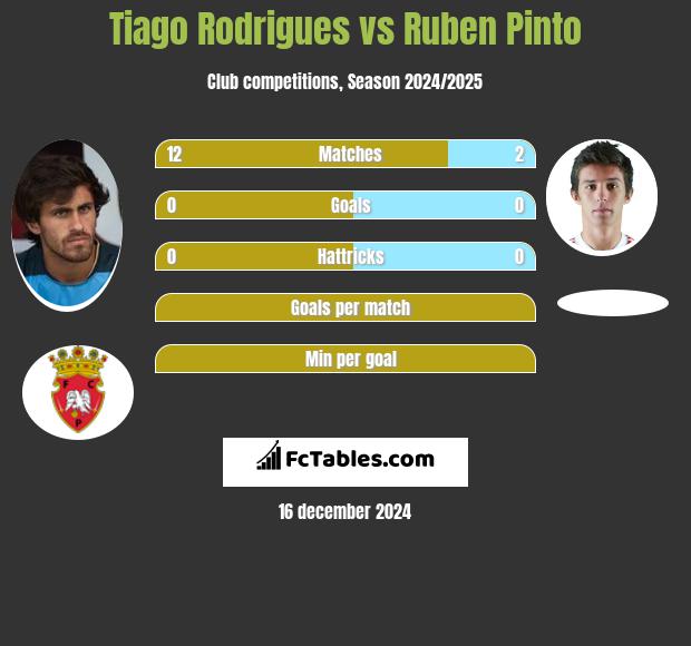 Tiago Rodrigues vs Ruben Pinto h2h player stats