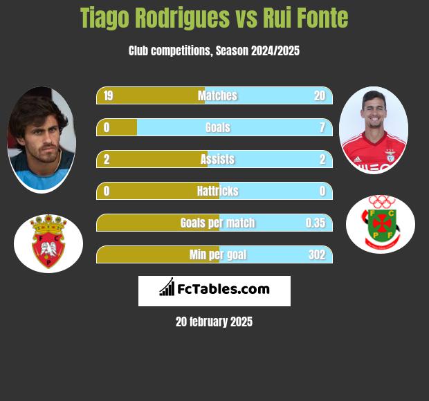 Tiago Rodrigues vs Rui Fonte h2h player stats