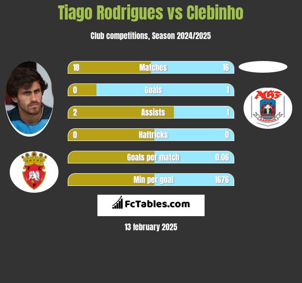 Tiago Rodrigues vs Clebinho h2h player stats