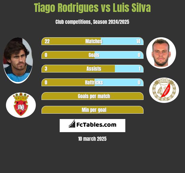 Tiago Rodrigues vs Luis Silva h2h player stats