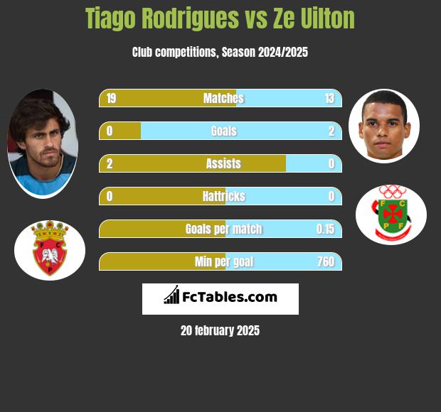 Tiago Rodrigues vs Ze Uilton h2h player stats