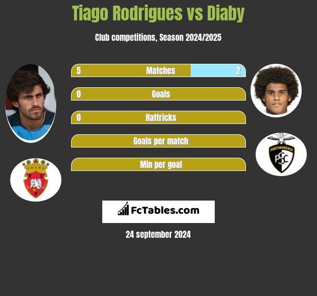 Tiago Rodrigues vs Diaby h2h player stats