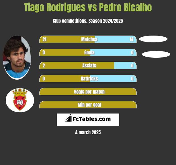 Tiago Rodrigues vs Pedro Bicalho h2h player stats