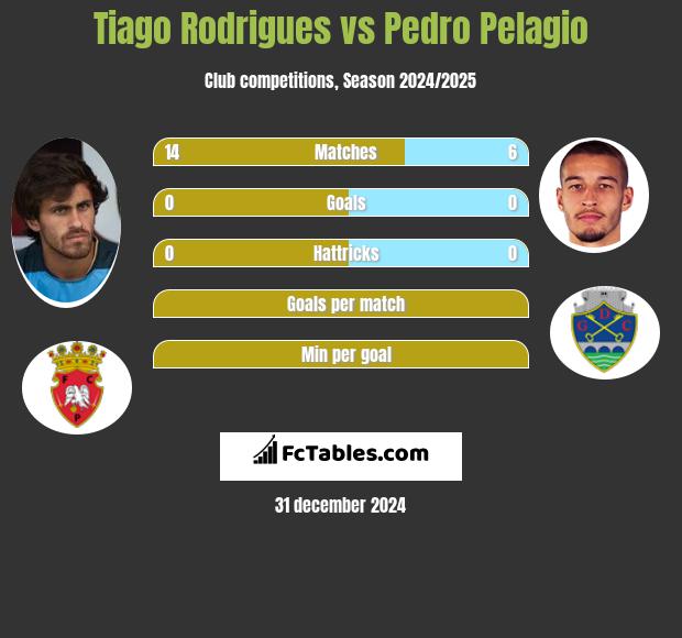 Tiago Rodrigues vs Pedro Pelagio h2h player stats