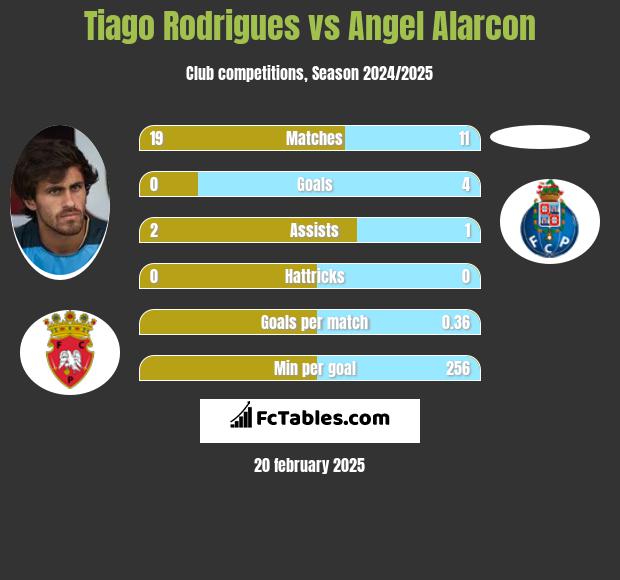 Tiago Rodrigues vs Angel Alarcon h2h player stats