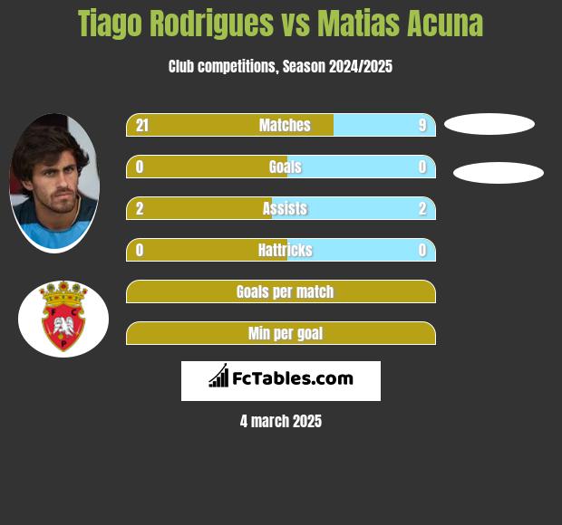 Tiago Rodrigues vs Matias Acuna h2h player stats