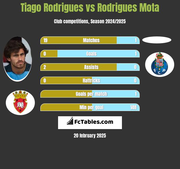 Tiago Rodrigues vs Rodrigues Mota h2h player stats