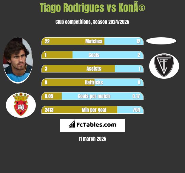 Tiago Rodrigues vs KonÃ© h2h player stats