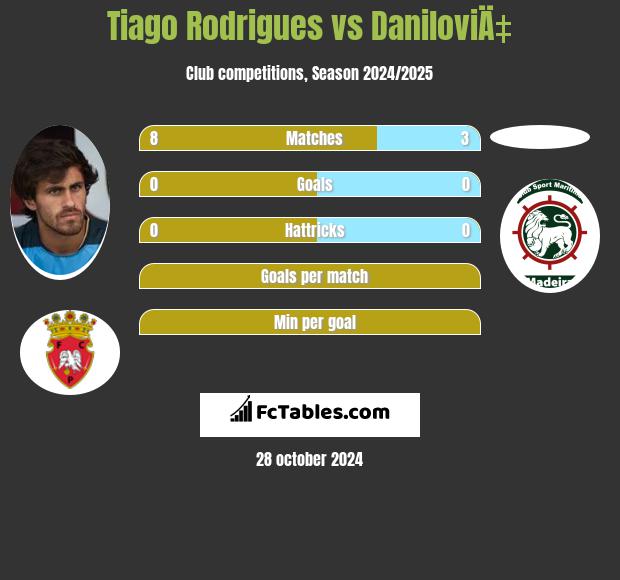 Tiago Rodrigues vs DaniloviÄ‡ h2h player stats