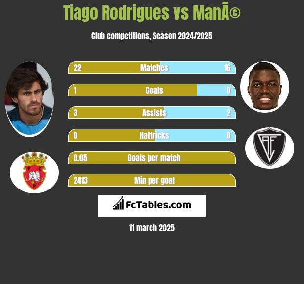 Tiago Rodrigues vs ManÃ© h2h player stats