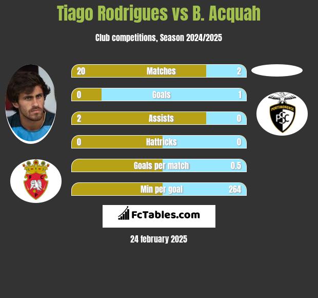 Tiago Rodrigues vs B. Acquah h2h player stats