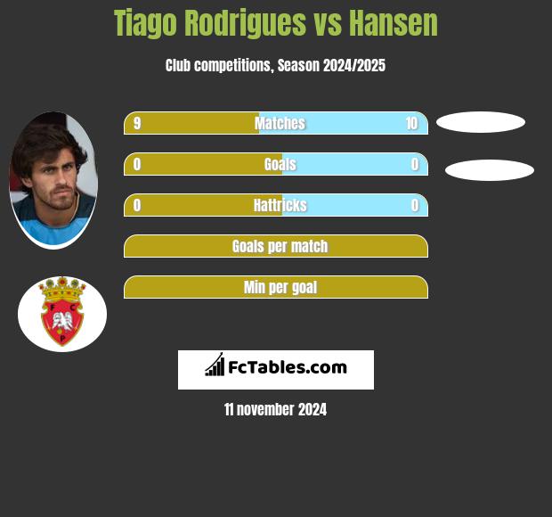 Tiago Rodrigues vs Hansen h2h player stats