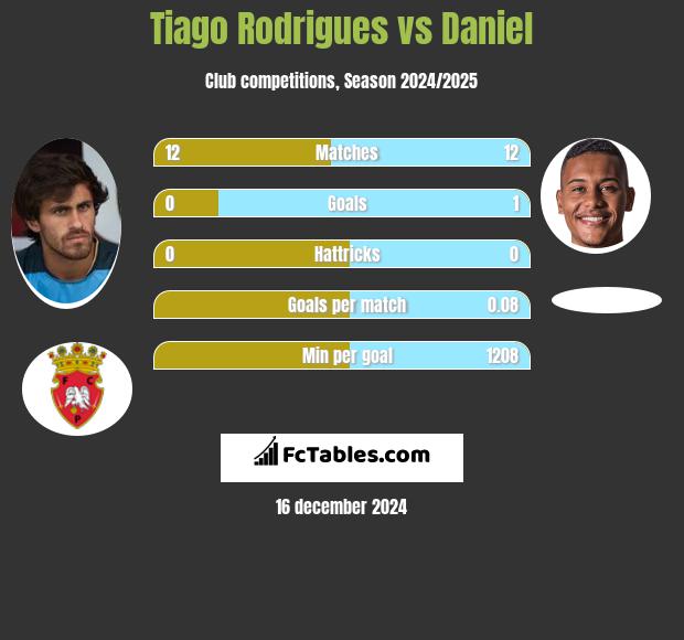 Tiago Rodrigues vs Daniel h2h player stats