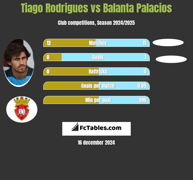 Tiago Rodrigues vs Balanta Palacios h2h player stats