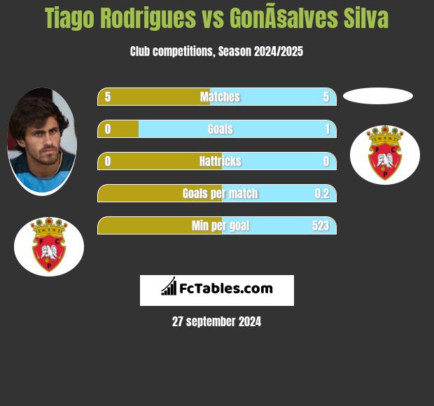 Tiago Rodrigues vs GonÃ§alves Silva h2h player stats