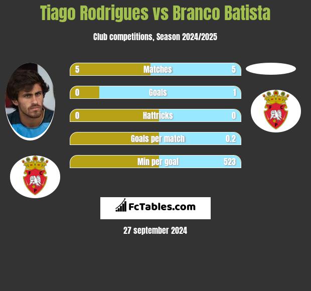 Tiago Rodrigues vs Branco Batista h2h player stats