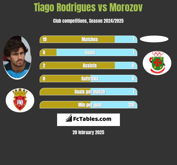 Tiago Rodrigues vs Morozov h2h player stats