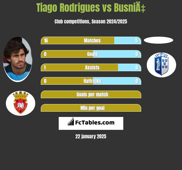 Tiago Rodrigues vs BusniÄ‡ h2h player stats