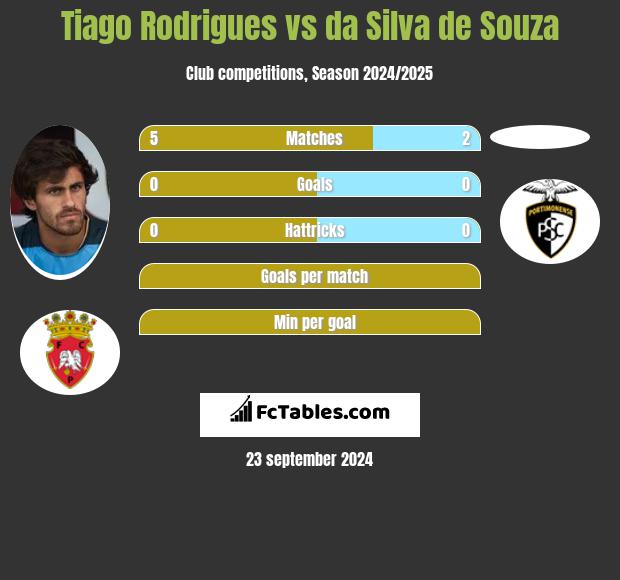 Tiago Rodrigues vs da Silva de Souza h2h player stats