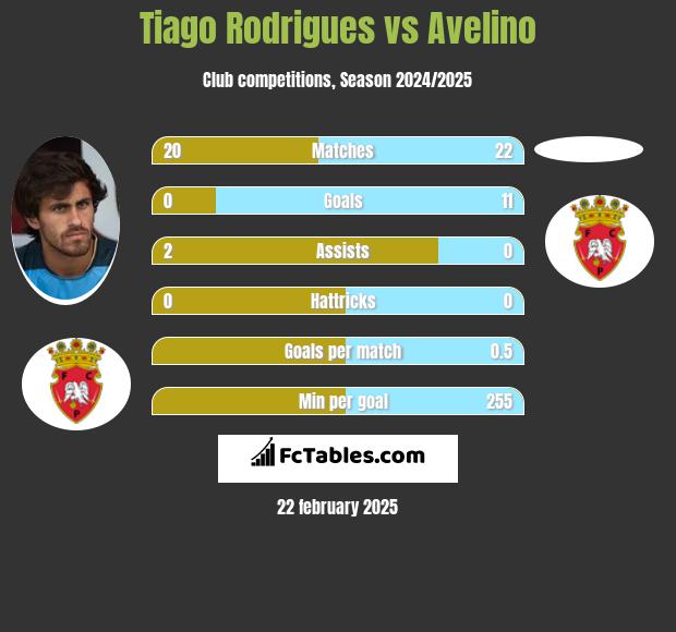 Tiago Rodrigues vs Avelino h2h player stats