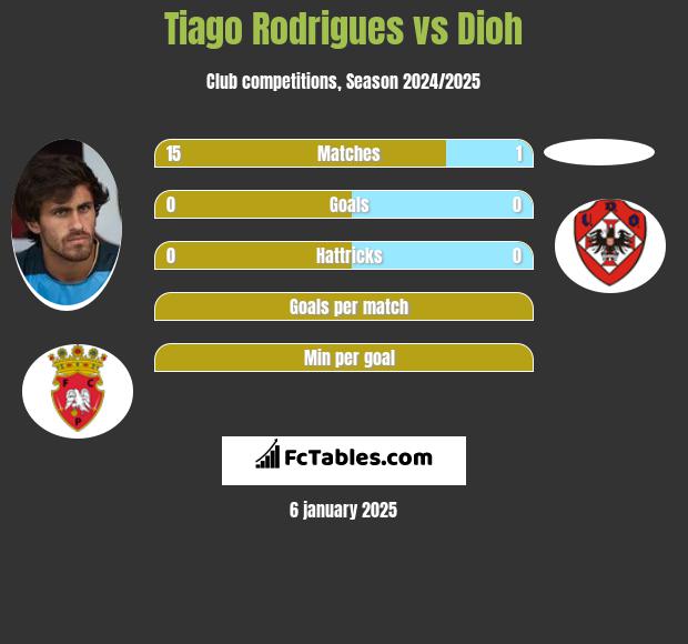 Tiago Rodrigues vs Dioh h2h player stats