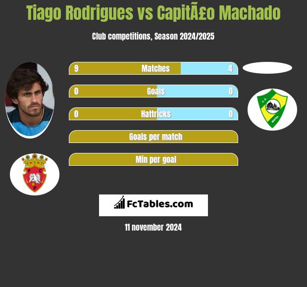 Tiago Rodrigues vs CapitÃ£o Machado h2h player stats