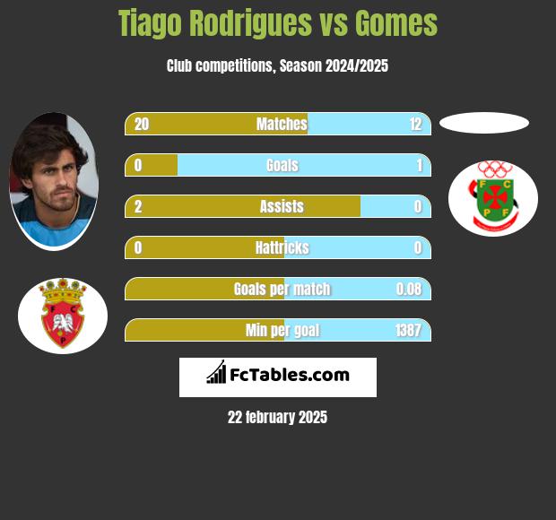 Tiago Rodrigues vs Gomes h2h player stats