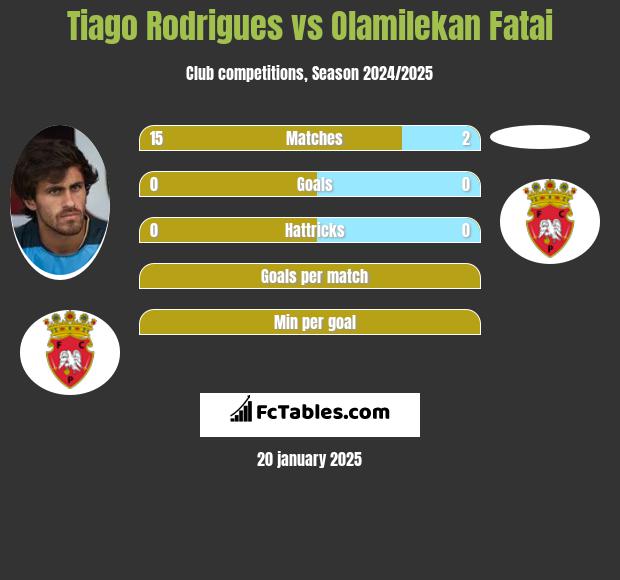 Tiago Rodrigues vs Olamilekan Fatai h2h player stats