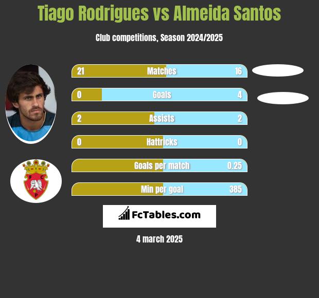 Tiago Rodrigues vs Almeida Santos h2h player stats