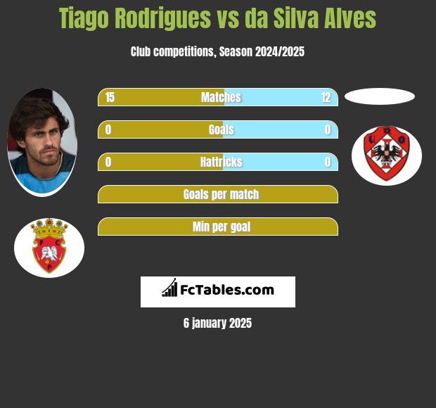 Tiago Rodrigues vs da Silva Alves h2h player stats