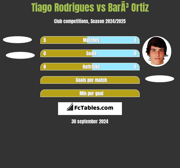 Tiago Rodrigues vs BarÃ³ Ortiz h2h player stats