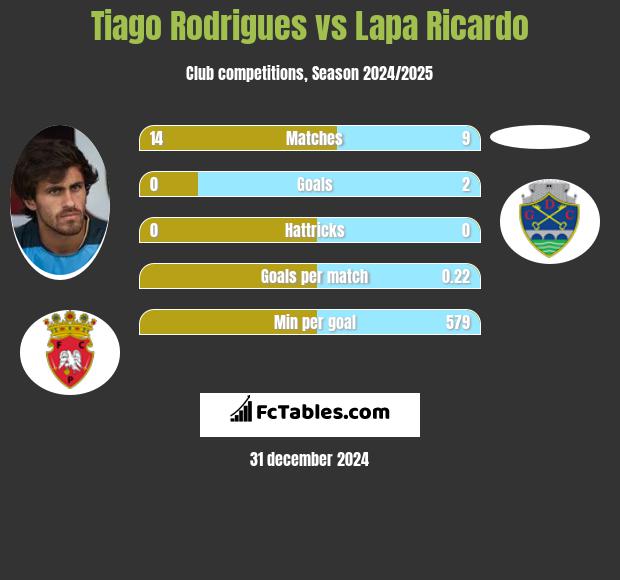 Tiago Rodrigues vs Lapa Ricardo h2h player stats