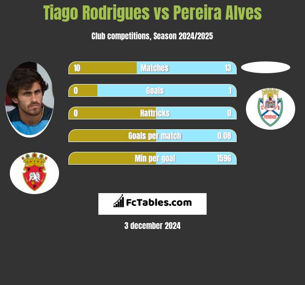 Tiago Rodrigues vs Pereira Alves h2h player stats