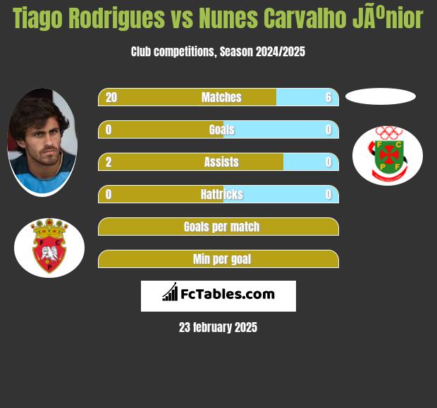 Tiago Rodrigues vs Nunes Carvalho JÃºnior h2h player stats