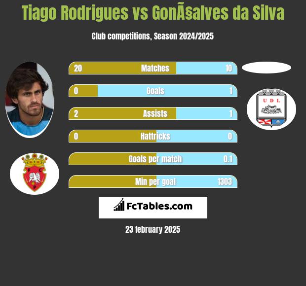 Tiago Rodrigues vs GonÃ§alves da Silva h2h player stats