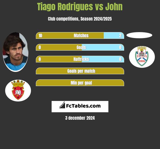 Tiago Rodrigues vs John h2h player stats